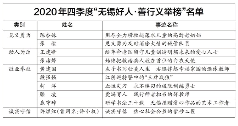 江阴网 最江阴 2020年四季度"无锡好人·善行义举榜"简要事迹 2021-01